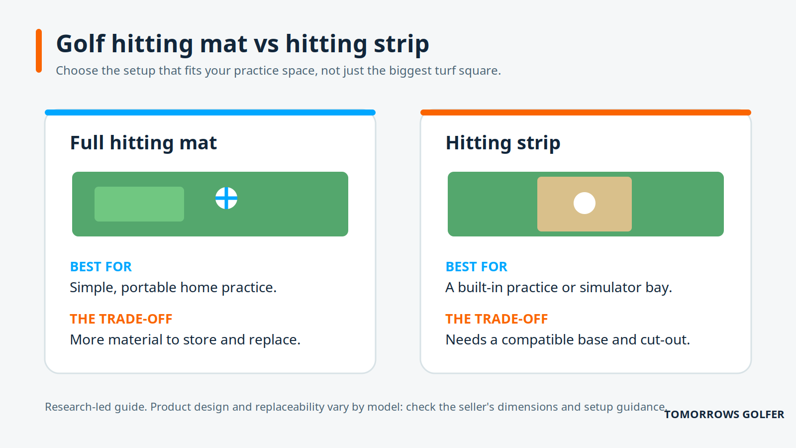 Tomorrows Golfer diagram comparing a full golf hitting mat and a hitting strip by best use and trade-off.
