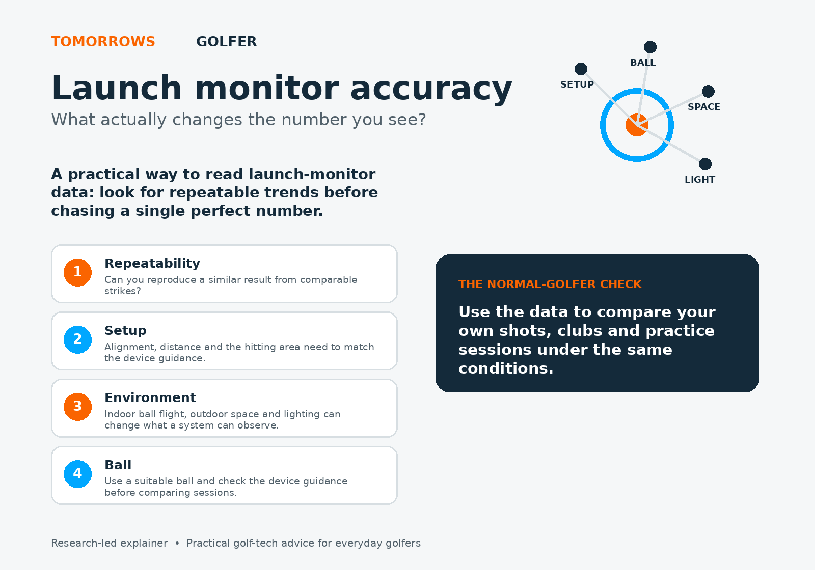 Tomorrows Golfer explainer graphic showing the four factors that affect launch monitor readings: repeatability, setup, environment and ball.