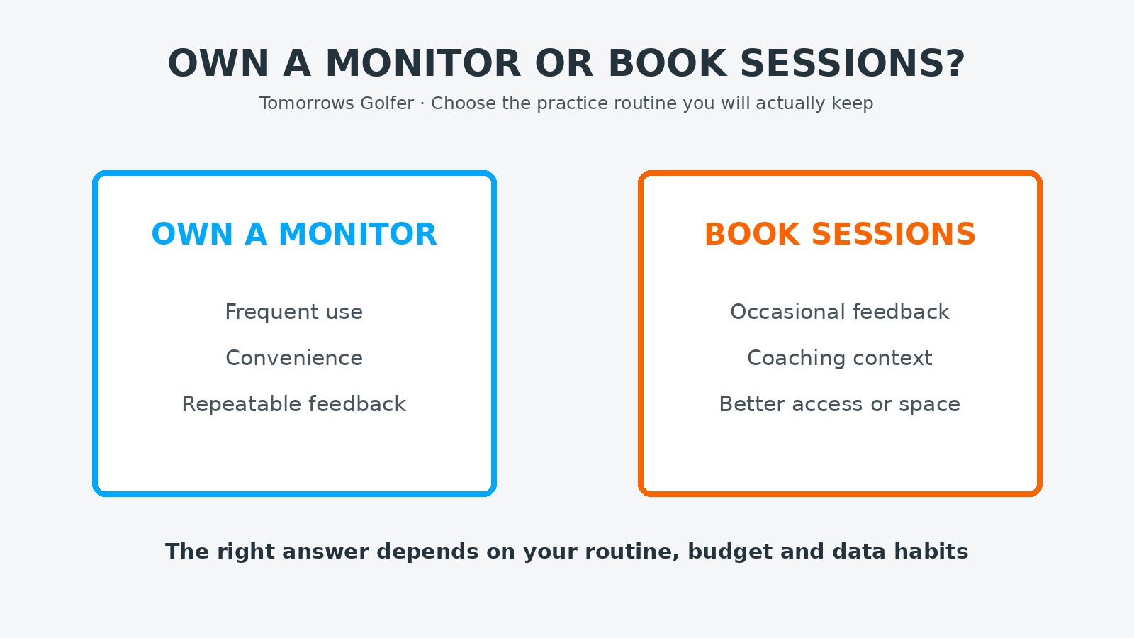 Tomorrows Golfer diagram comparing owning a launch monitor with booking monitored practice sessions