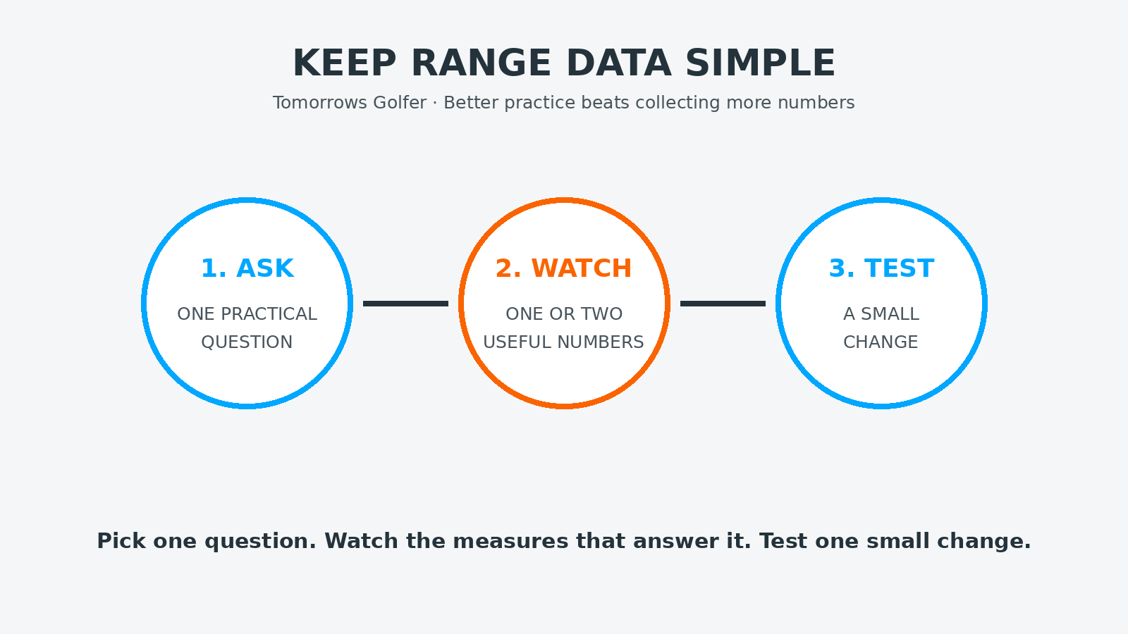 Tomorrows Golfer diagram showing a simple launch monitor range practice loop: ask, watch, test
