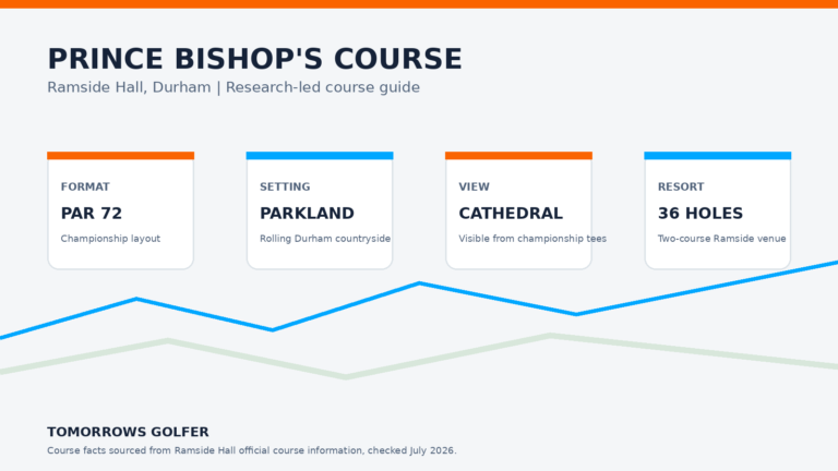 Tomorrows Golfer course facts graphic for Prince Bishop's Course at Ramside: par 72 parkland layout, Durham Cathedral views and a 36-hole resort.