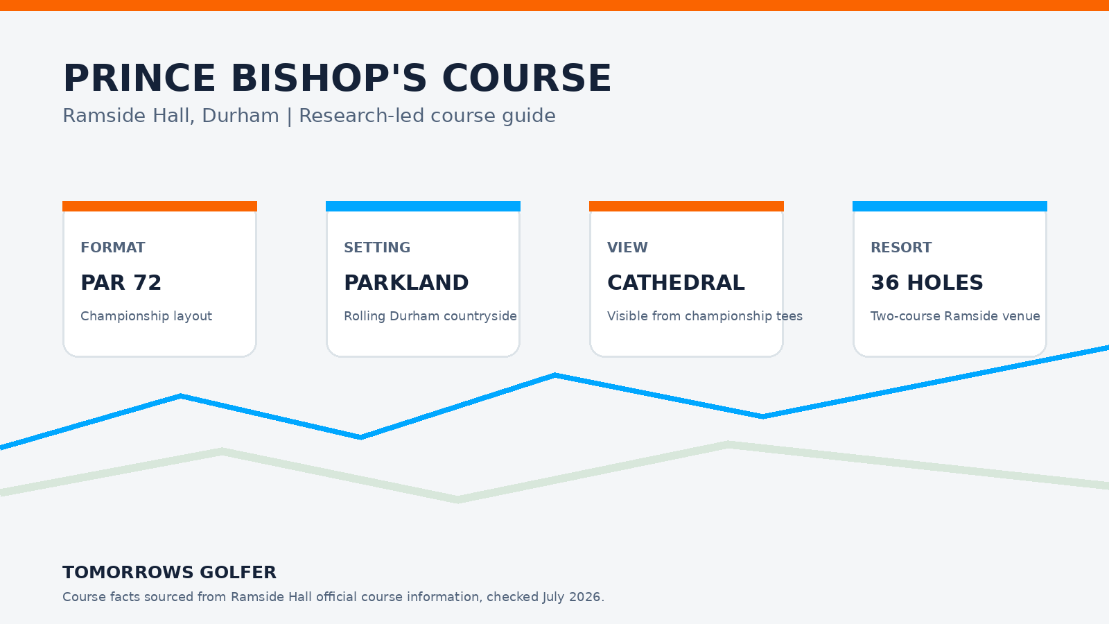 Tomorrows Golfer course facts for Prince Bishop's Course at Ramside: par 72 parkland layout, Durham Cathedral views and a 36-hole resort