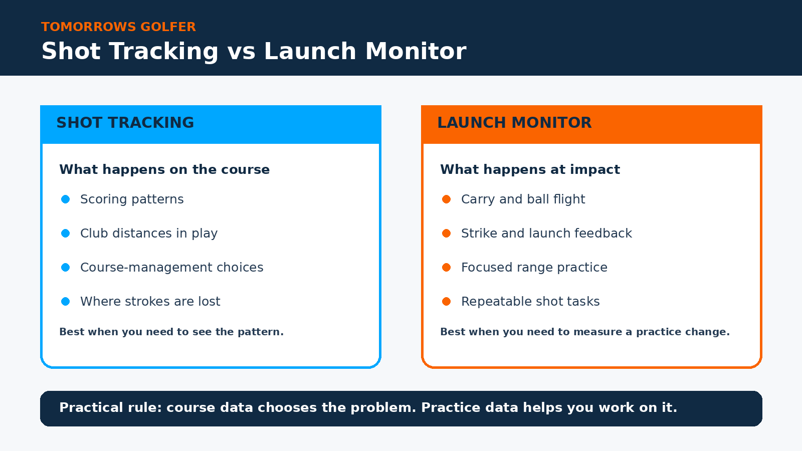 Tomorrows Golfer diagram comparing shot tracking for on-course patterns with a launch monitor for impact and range feedback.
