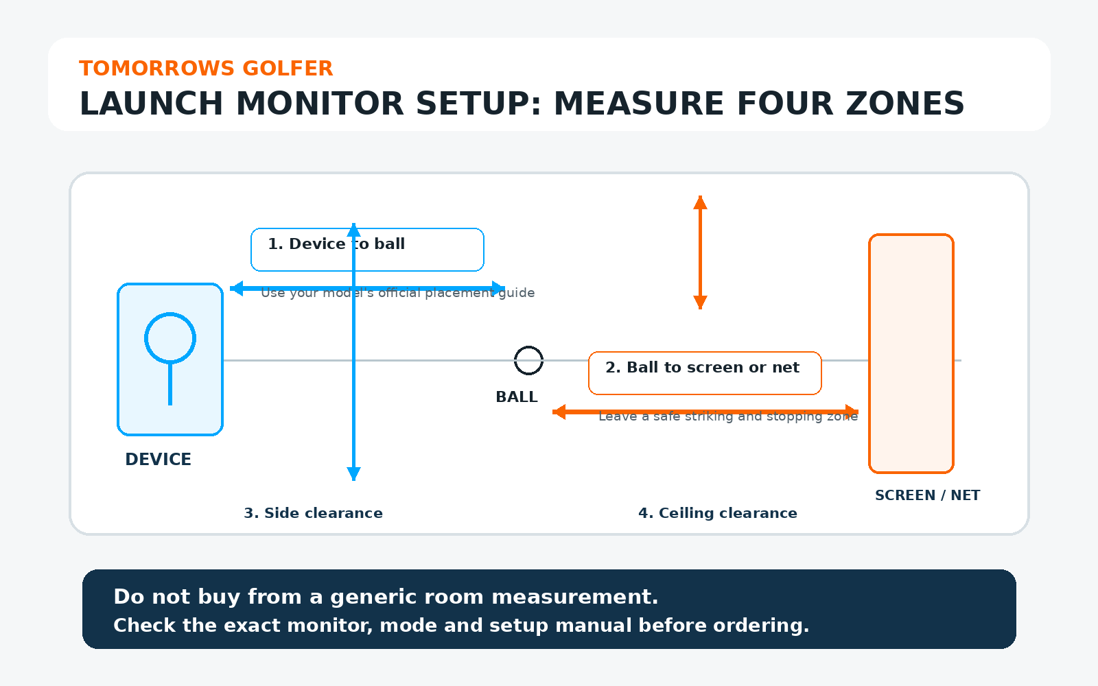Tomorrows Golfer four-zone diagram for launch monitor setup distance, covering device-to-ball, ball-to-screen, side and ceiling clearance.
