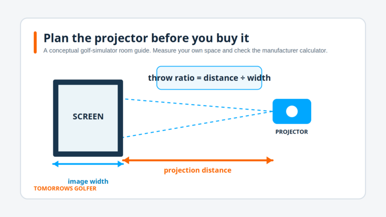 Conceptual diagram showing projector throw ratio as projection distance divided by image width, with screen and projector placement