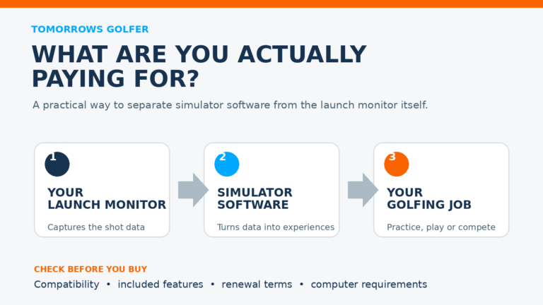Tomorrows Golfer diagram showing simulator software as the layer between a launch monitor and practice, course play or online rounds.