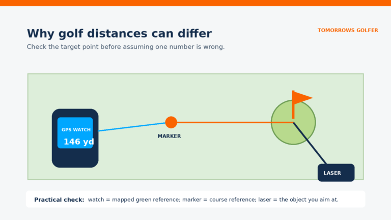 Diagram showing a GPS watch, a yardage marker and a laser measuring to different golf-course reference points.