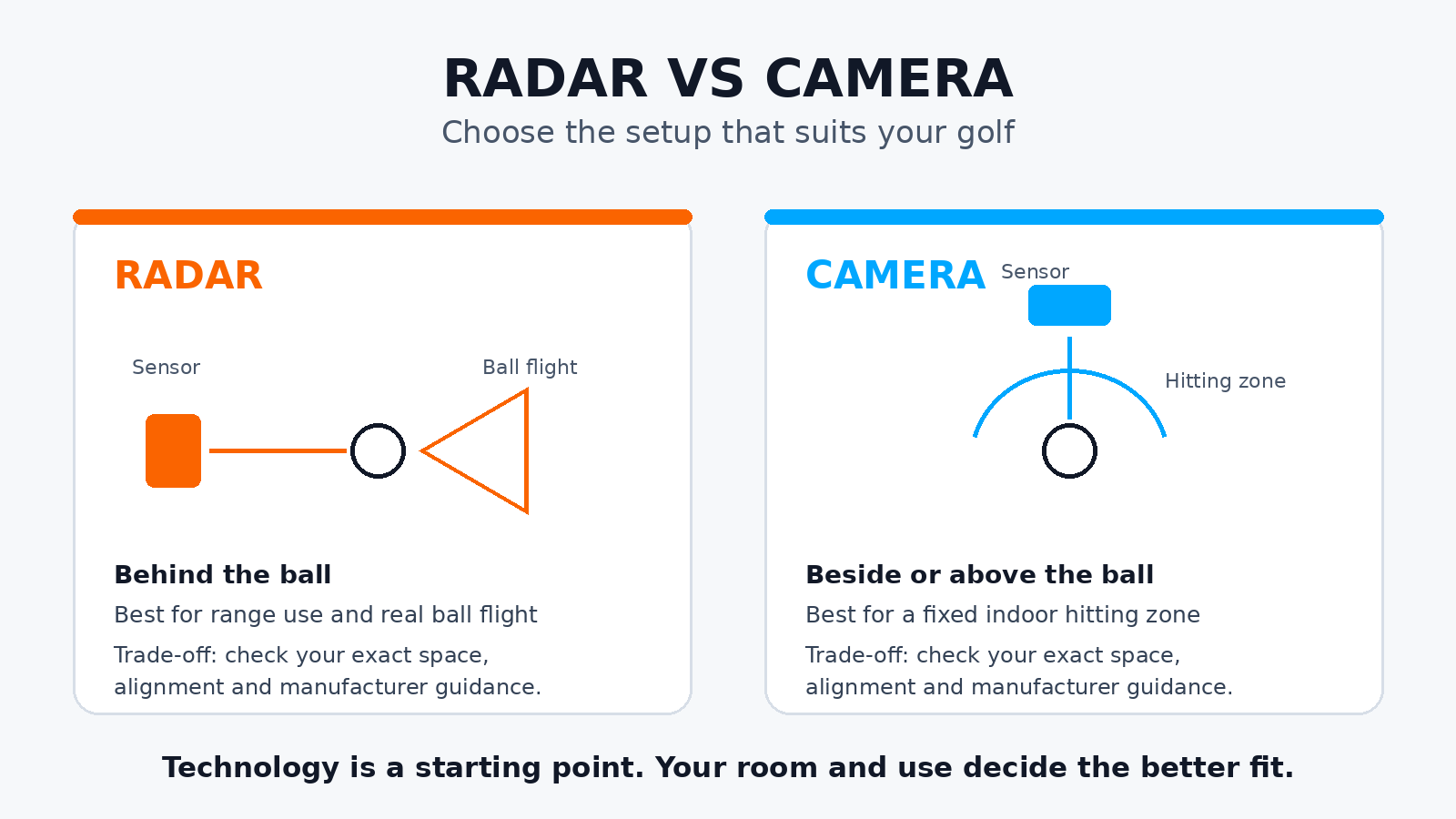 Radar versus camera launch monitor setup graphic: radar behind the ball for range use and camera beside or above the ball for a fixed indoor hitting zone.