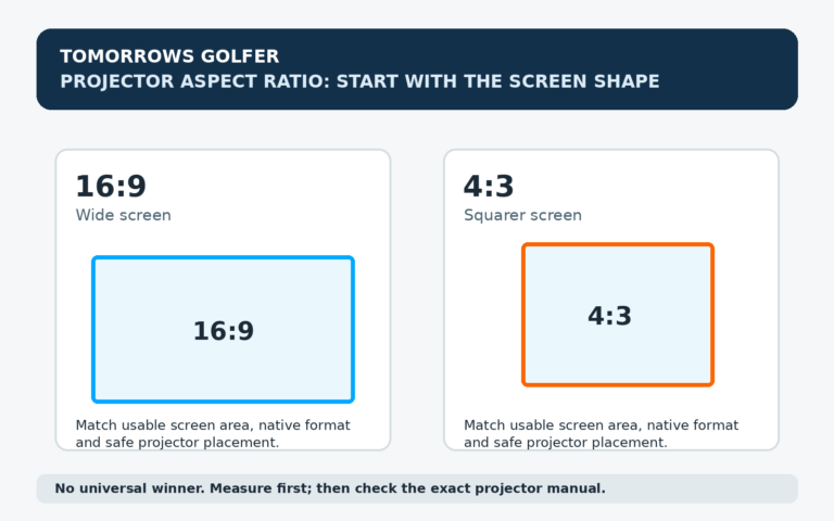 Tomorrows Golfer decision graphic showing a wide 16 by 9 simulator screen and a squarer 4 by 3 simulator screen in an abstract room