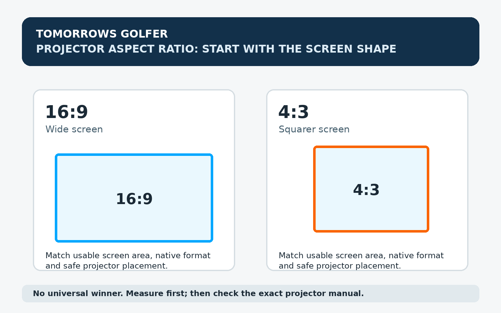 Tomorrows Golfer decision graphic showing a wide 16 by 9 simulator screen and a squarer 4 by 3 simulator screen in an abstract room